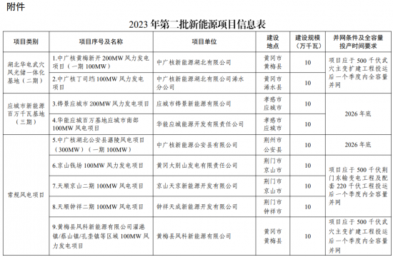 1.59GW！湖北省2023年度第二批16个新能源发电项目清单公布
