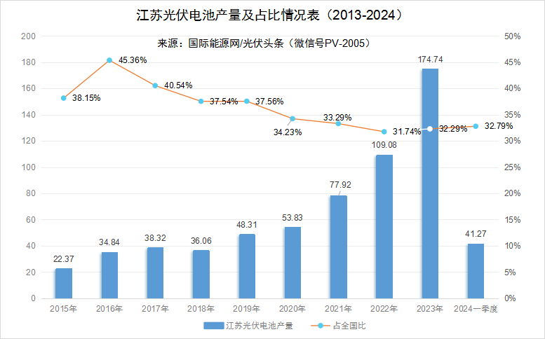 一季度光伏制造业用电量增长56%！江苏光伏何以逆势高增长？
