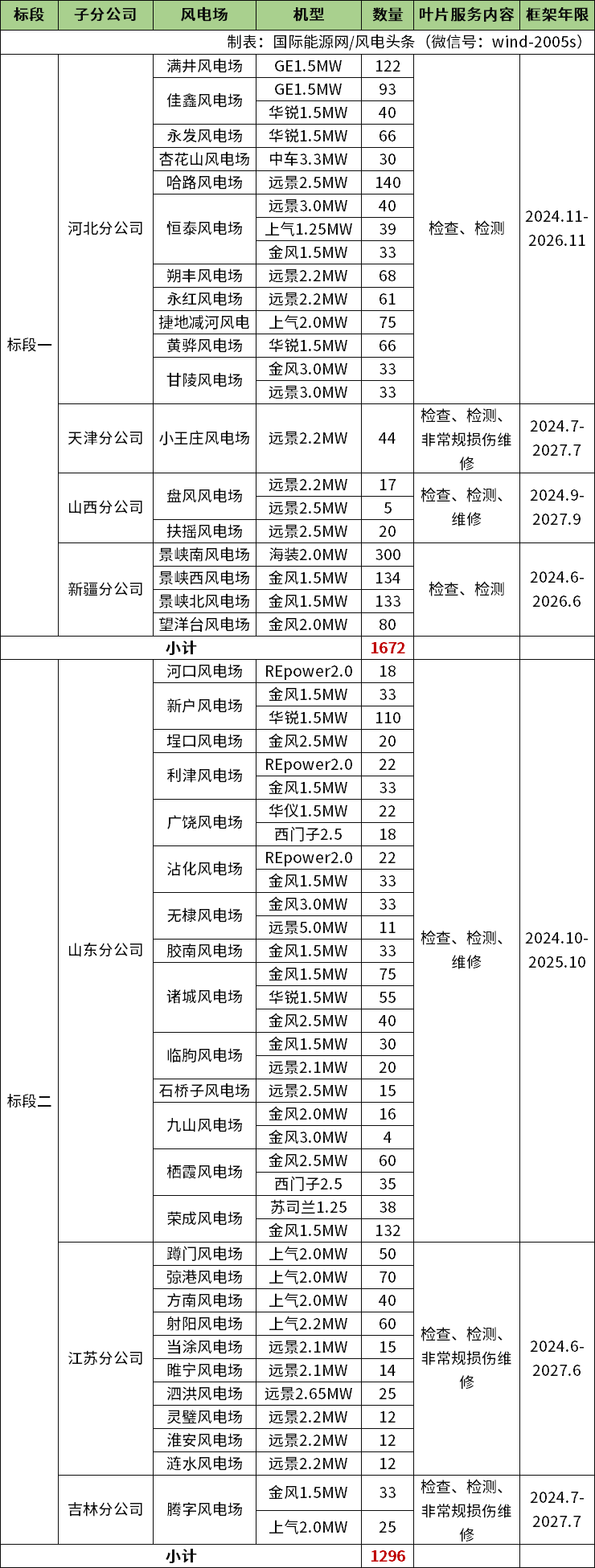 2968台机组！金风、远景、中车、海装、华锐、华仪、上气等43个风电场风机叶片检修