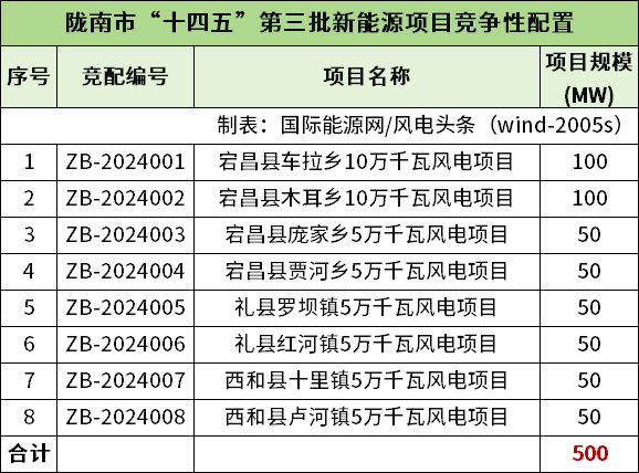 9.03GW！甘肃天水、兰州、张掖、庆阳、陇南启动风、光项目竞配