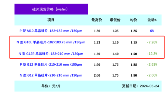 硅片又跌12.3%！光伏何以做成“拼多多”？