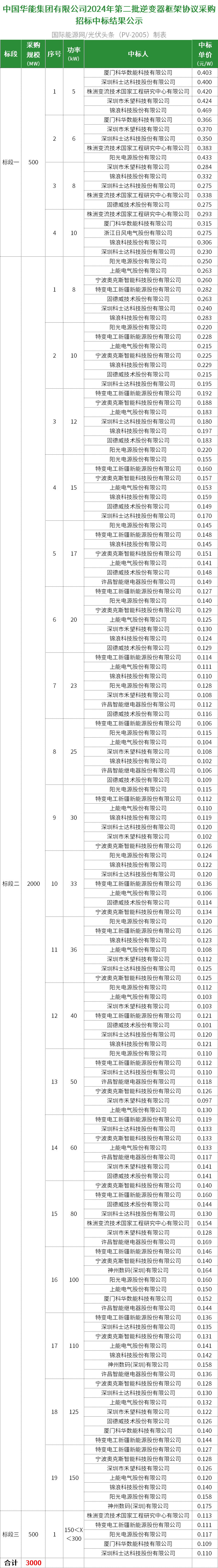 华能3GW光伏逆变器框采：阳光电源、华为、株洲变流、特变、科华、锦浪、上能、科士达、禾望、固德威、日风电气等13企中标！