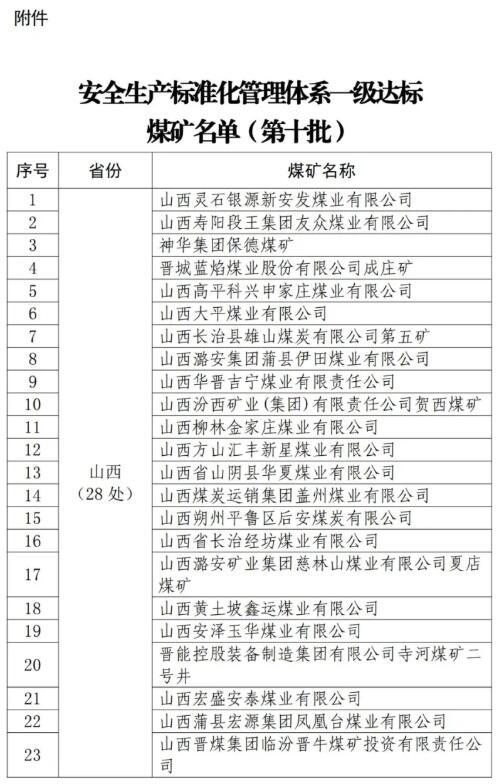 第十批81处安全生产标准化管理体系一级达标煤矿名单公布