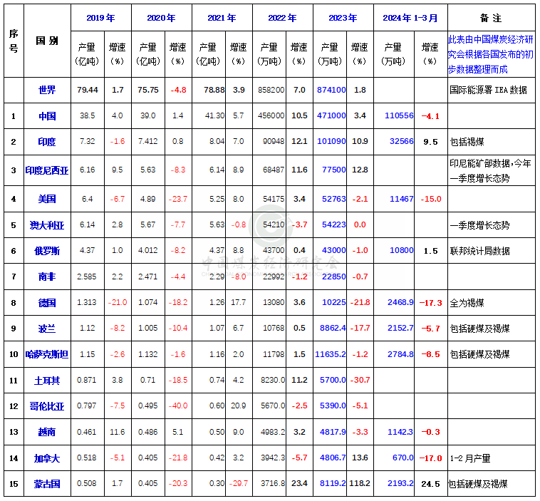 2024年一季度世界主要煤炭生产国产量变化情况