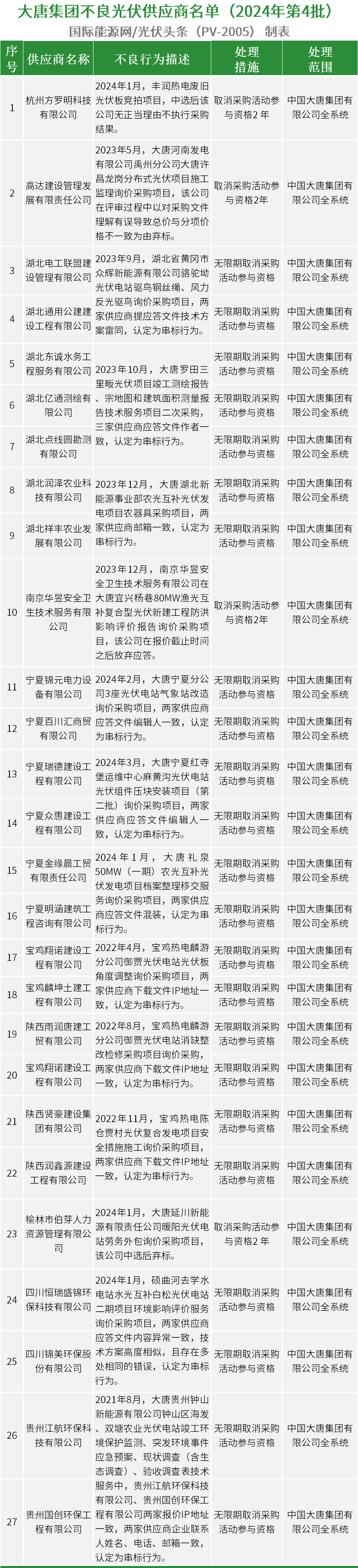 黑榜！又有23家光伏供应商被大唐永久拉黑！
