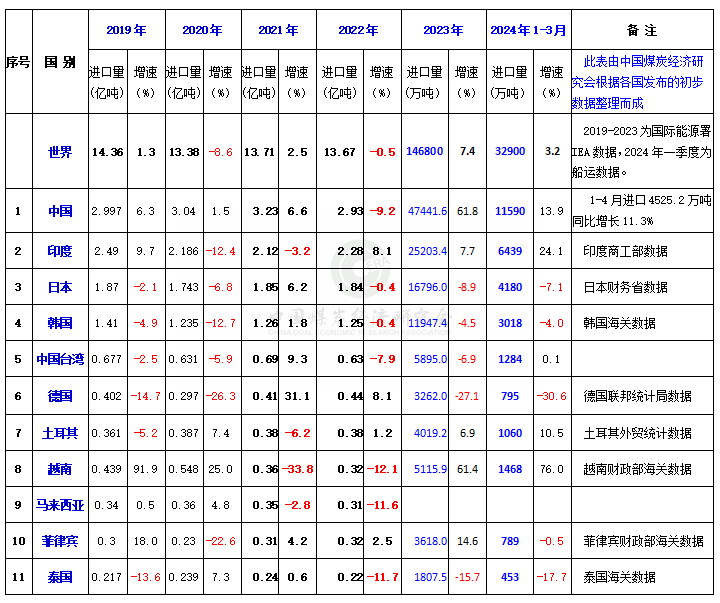 2024年一季度全球主要煤炭进口国和地区进口情况