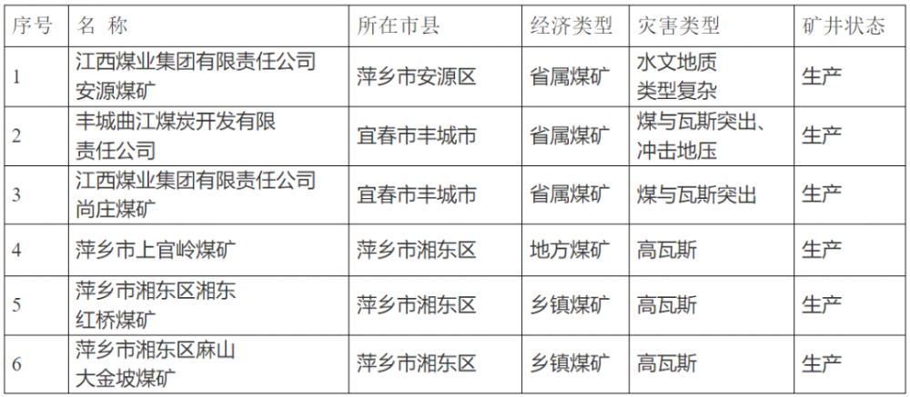 江西公布全省灾害严重煤矿名单