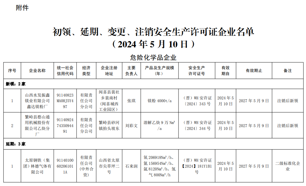 山西省发布对山西水发振鑫镁业有限公司鑫达镁粉厂等32家企业初领、延期、变更、注销安全生产许可证的通知