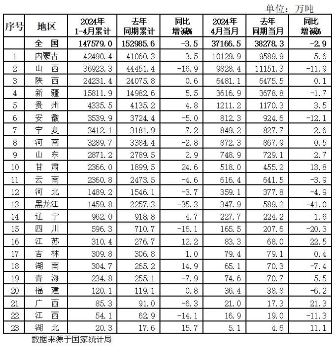 2024年1-4月份全国规模以上分省区原煤产量数据发布