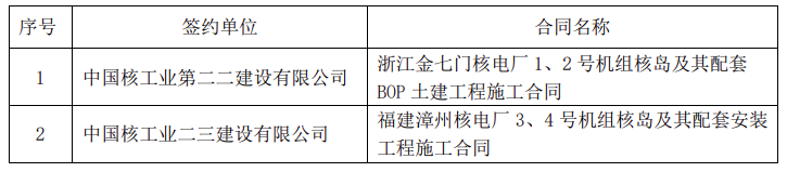 中国核建签署金七门和漳州两项核电工程合同