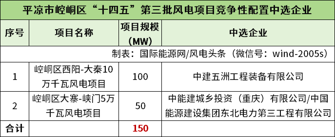 中建五洲、中能建城投/中国能建东电三公司联合体中选甘肃崆峒区150MW风电项目竞配