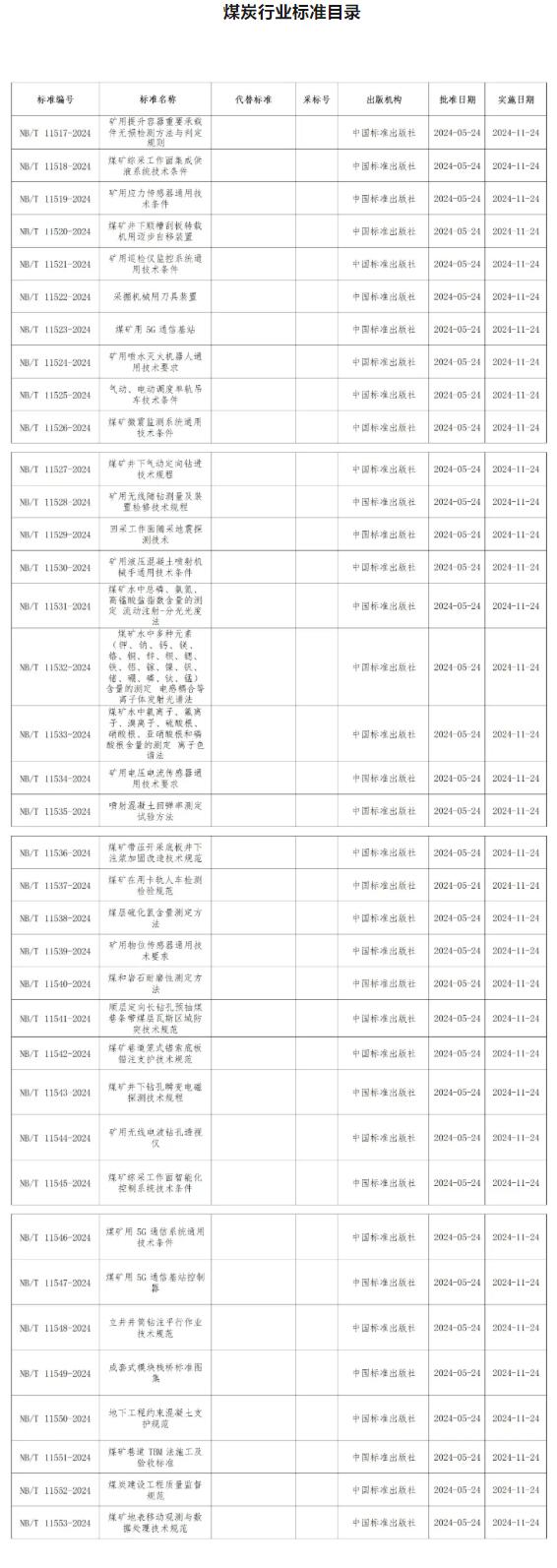 《煤矿用5G通信系统通用技术条件》等37项煤炭行业标准发布