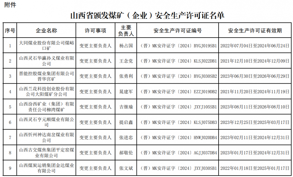 34座！山西省应急管理厅颁发煤矿企业安全生产许可证