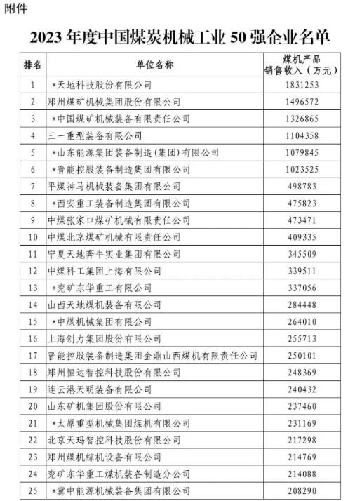 煤机50强名单公布 天地科技居首位