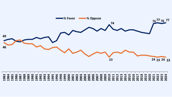 美国核电支持率创历史新高