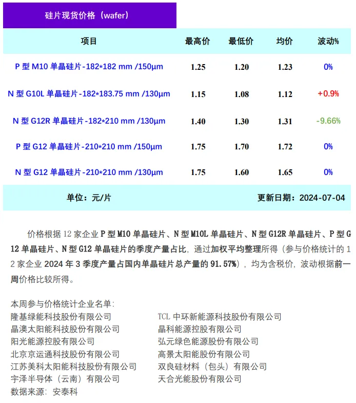 刚刚，N型硅片下跌9.66%