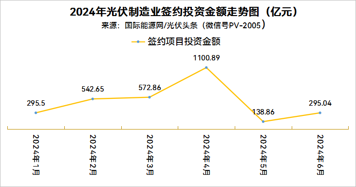 晶科、华晟、特变、大全、福斯特等龙头加码新产能！295亿元项目签约，近30GW新产能入市