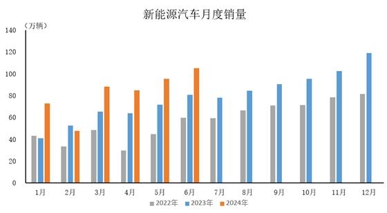 中汽协：1—6月新能源汽车销量494.4万辆，同比增长32%
