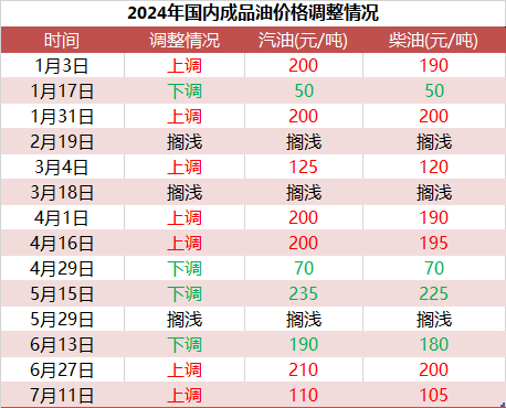 油价年内或第五降！ 加满一箱预计少花5.5元