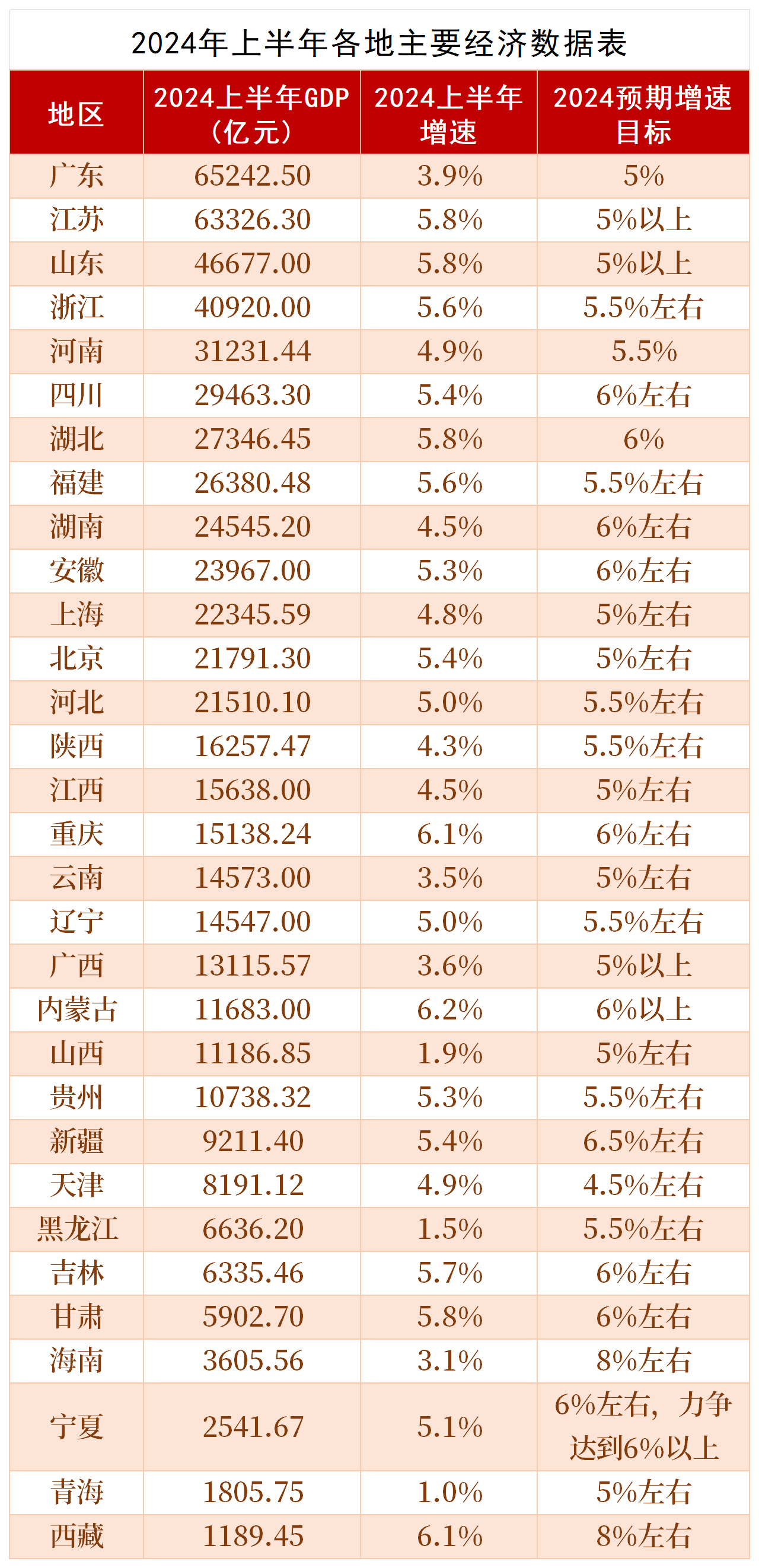 经济大省再被“点名”！16地经济增速高于“全国线”