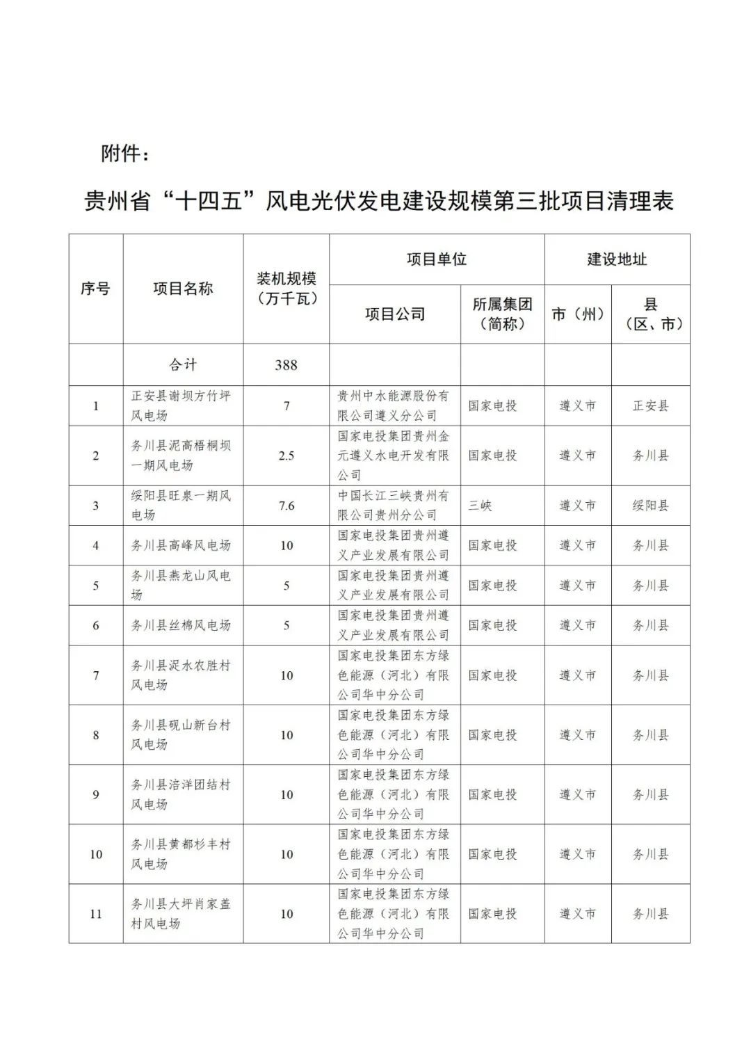 3.88GW，47个!贵州清理“十四五”风电光伏发电建设规模第三批项目