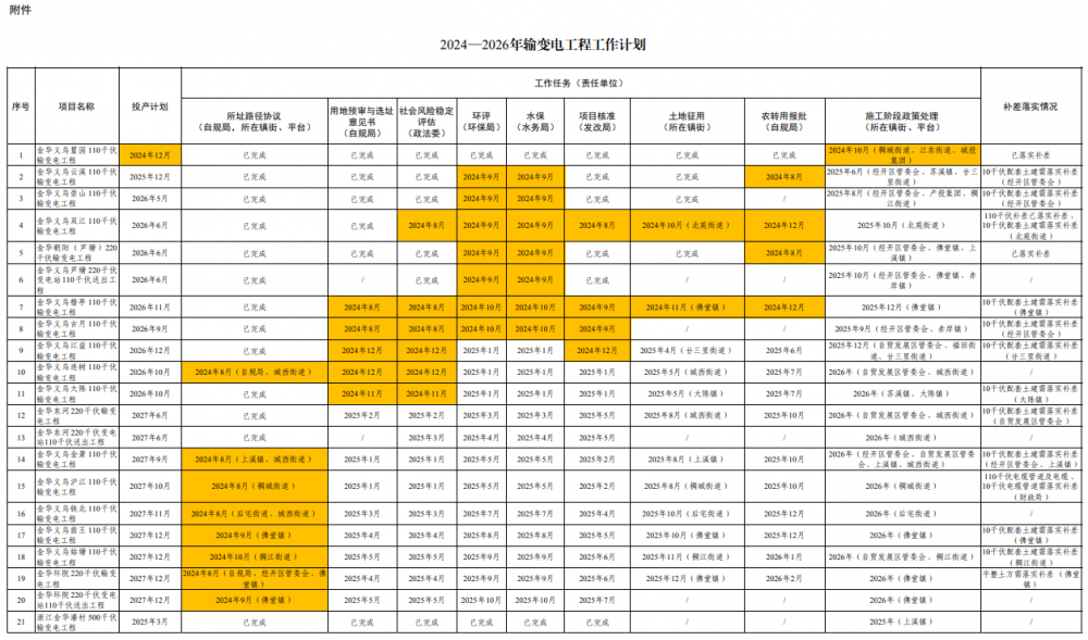 浙江义乌市：新增光伏装机原则上按照装机容量的10%配储