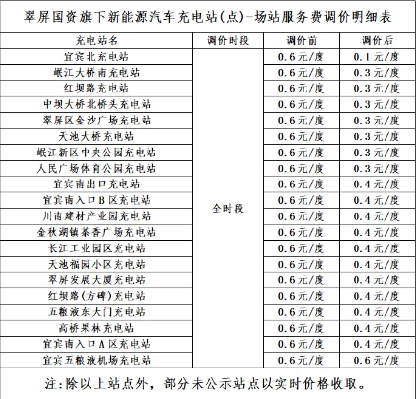 充电服务费低至0.1元/度！四川宜宾翠屏充电站100万元补贴！