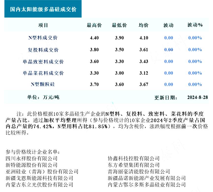 多晶硅价格全线维持平稳！