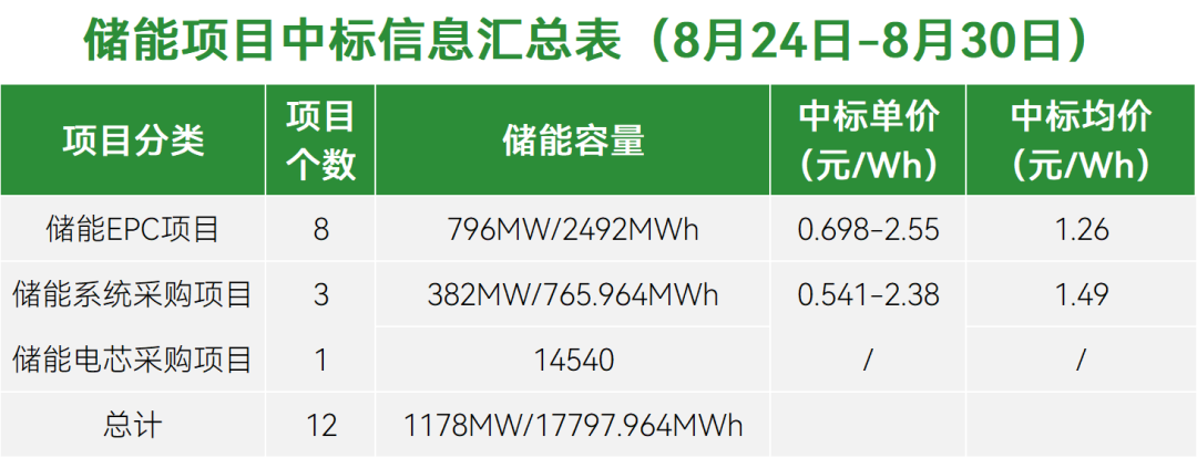 EPC最高2.55元/Wh！系统采购均价1.49元/Wh！本周20.36GWh储能招中标项目