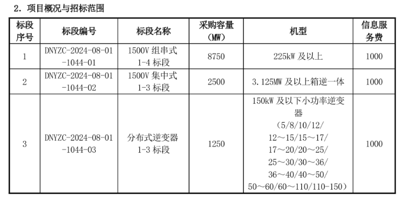 招标 | 国家电投启动12.5GW光伏逆变器第52批集采！