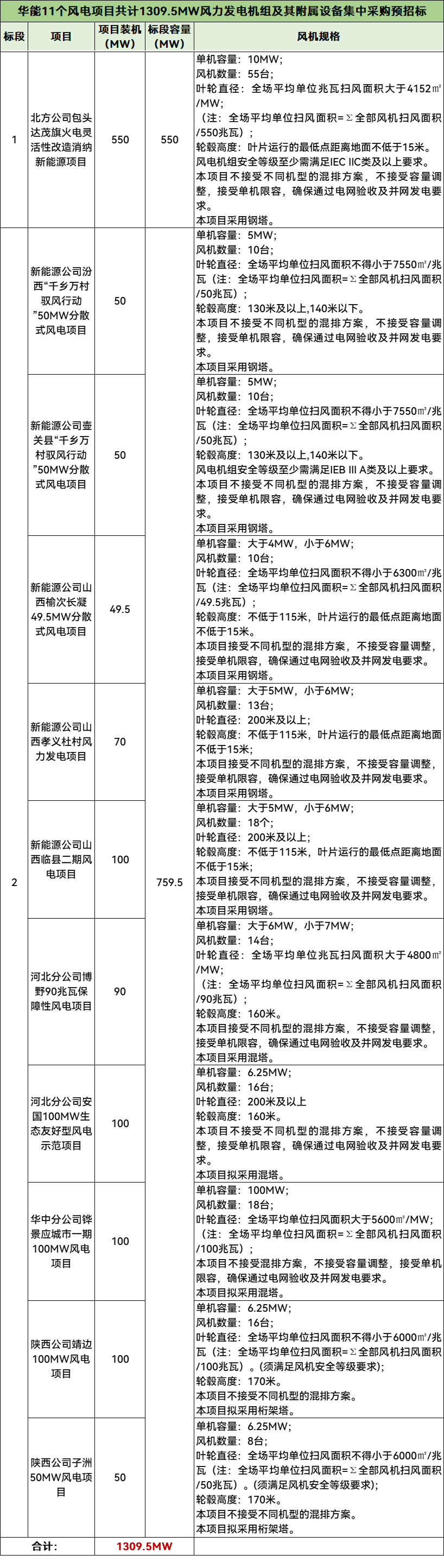 招标 | 1.31GW！华能11个风电项目集采招标