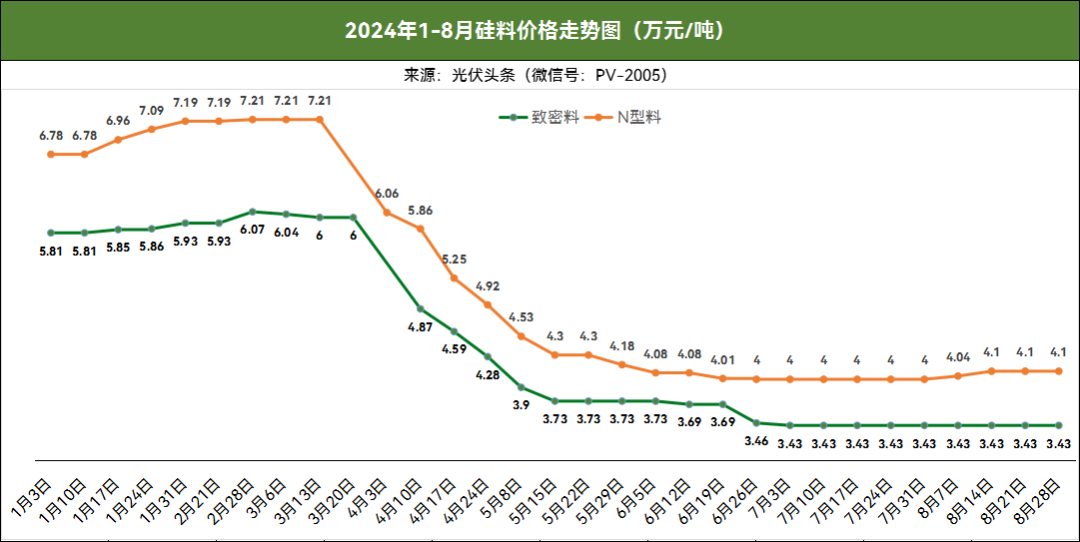 157GW光伏组件！22家央企、11家组件企业中标价格解析！（见54张价格表）