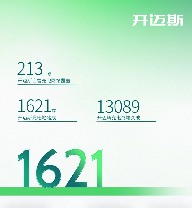 开迈斯充电站已达1621座！