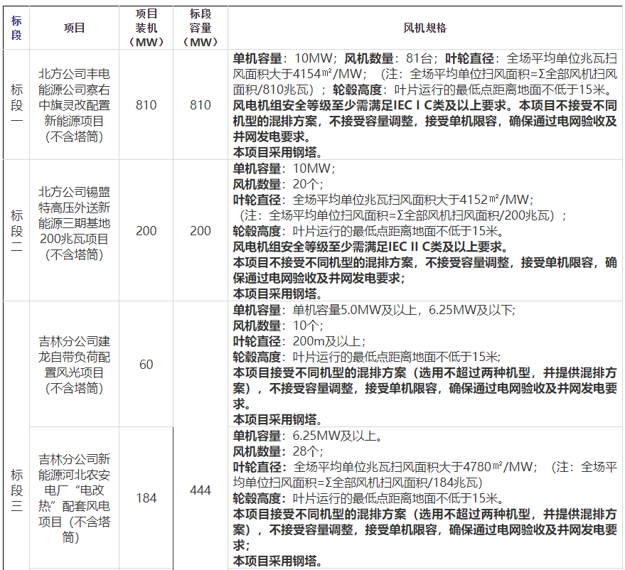 超​2.6GW海陆风电大单开标！三一、远景、东方风电分羹