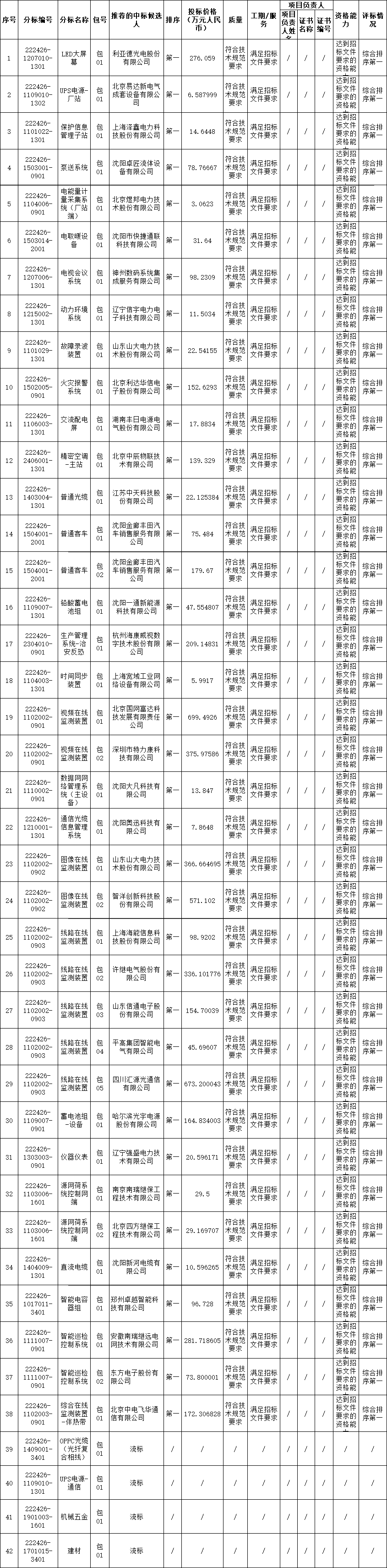 国网辽宁电力2024年第二次新增物资招标采购中标候选人公示