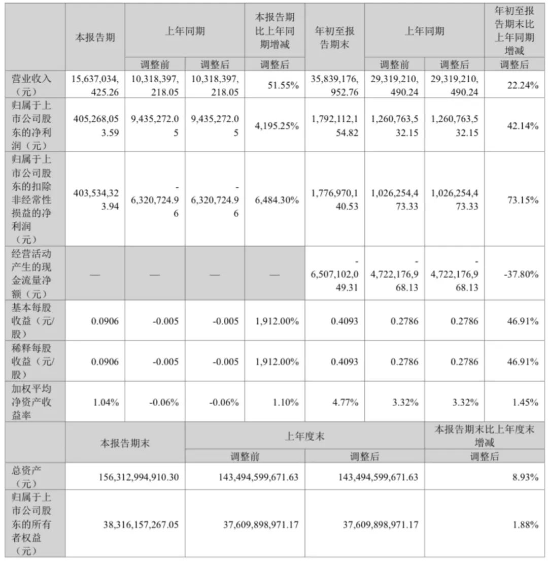 金风科技“成绩单”出炉：净利17.92亿、销售容量9.8GW！