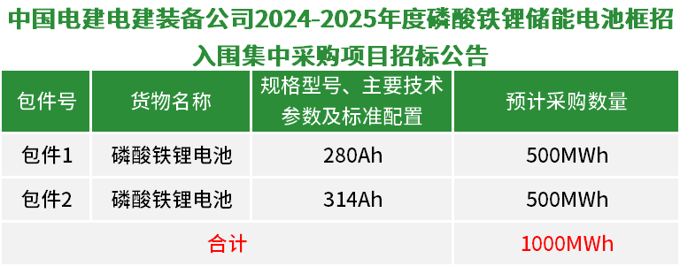 1GWh！中国电建2024-2025年度磷酸铁锂储能电池框招采购招标
