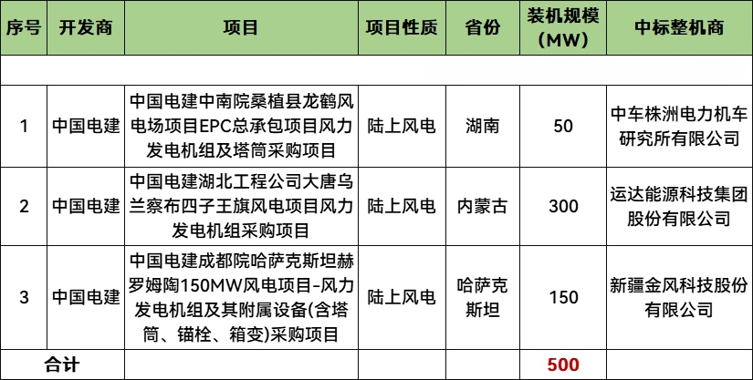 中国电建多个风电项目中标公示