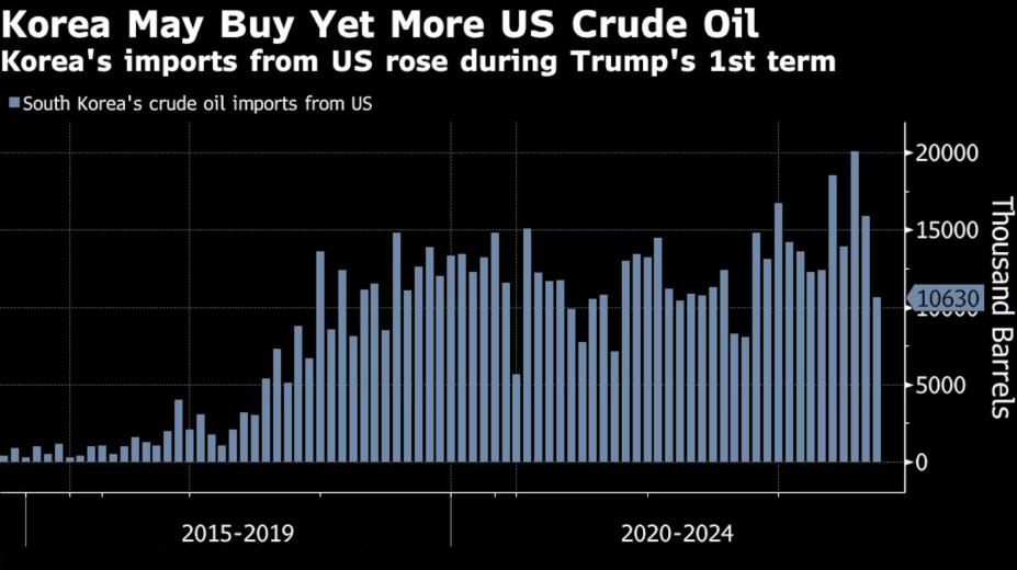 韩联社称韩国官员认为有必要增加美国能源进口