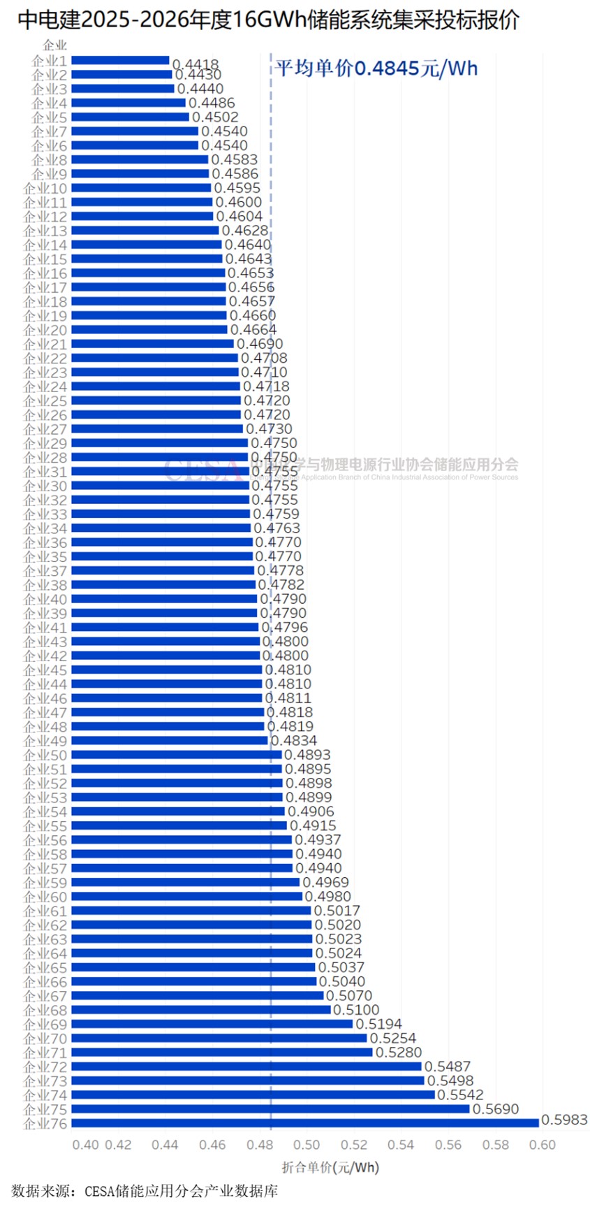 均价0.4845元/Wh！中电建2025-2026年度16GWh储能系统集采开标
