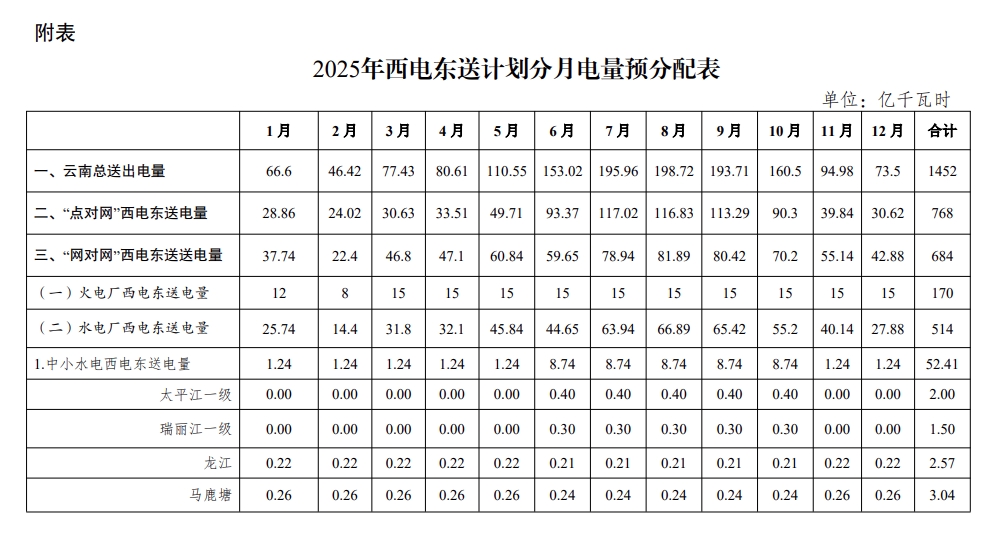 2025年云南电网优先发电计划安排：云南西电东送计划电量1452亿千瓦时