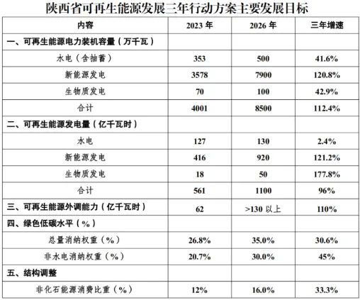 到2026年新型储能装机2GW以上！陕西省发布可再生能源发展三年行动方案