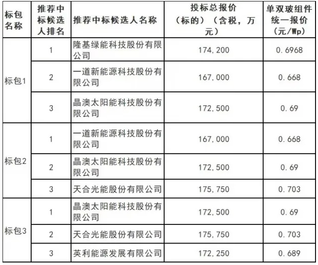 “史上最大光伏招标”揭幕在即：“自律联盟”面临生死之局