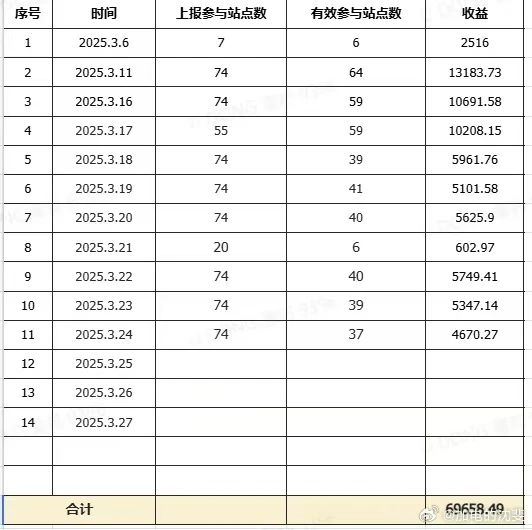蔚来换电站，已经开启“副业创收”