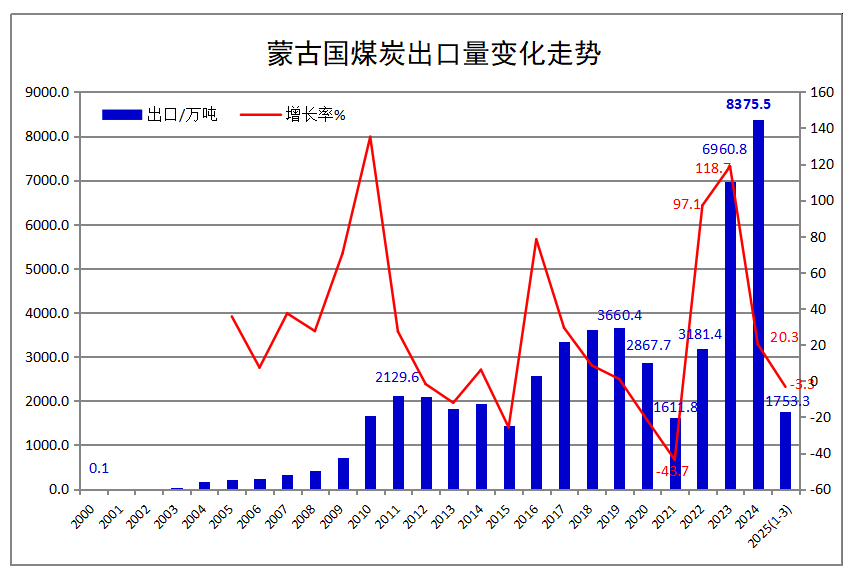 2025年一季度蒙古国煤炭出口同比下降3.3%