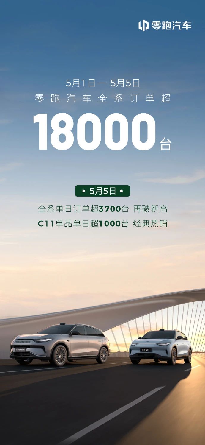 零跑汽车五一期间全系订单破18000台