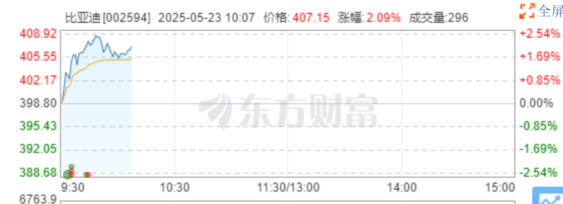 比亚迪，股价新高！