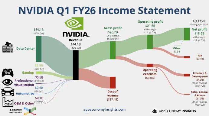 英伟达第一财季营收441亿美元，同比增长69%