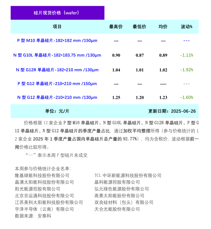 本周单晶硅片价格最大跌幅1.92%