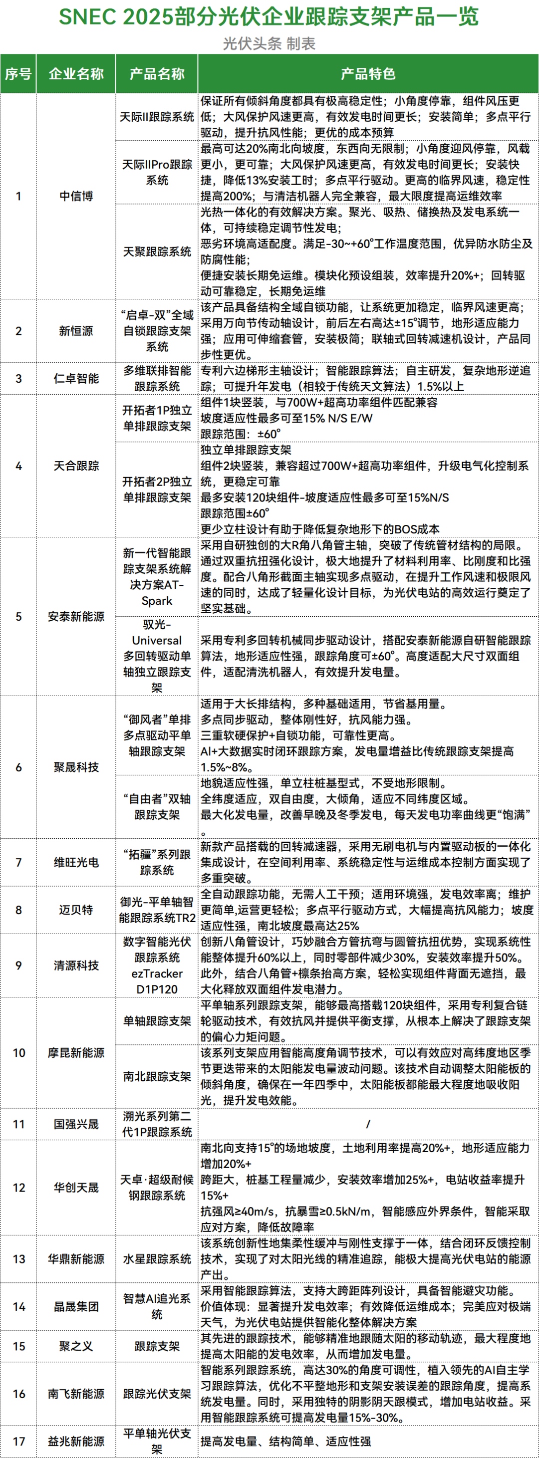 SNEC 2025光伏支架微观：智能化技术升级、全场景拓展、支架厂商加入“光伏+储能”赛道